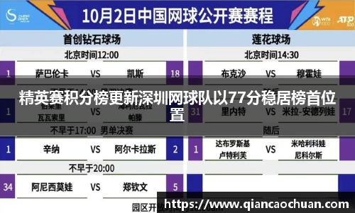 精英赛积分榜更新深圳网球队以77分稳居榜首位置